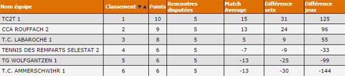 Classement hiver - poule équipe 1 TC2T